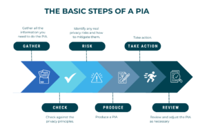 Infographic titled "The Basic Steps of a PIA" outlines a five-step process. Step 1: Gather all the information needed for the PIA. Step 2: Check against the privacy principles. Step 3: Identify privacy risks and mitigation strategies. Step 4: Produce a PIA report. Step 5: Take action. Step 6: Review and adjust the PIA as necessary.